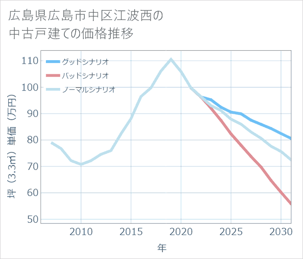 広島県広島市中区江波西の中古戸建て価格推移