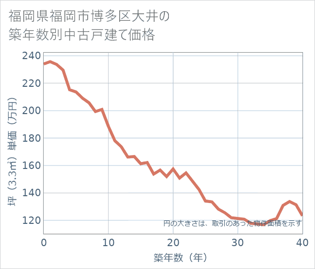 福岡県福岡市博多区大井の築年数別の中古戸建て坪単価