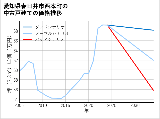 愛知県春日井市西本町の中古戸建て価格推移