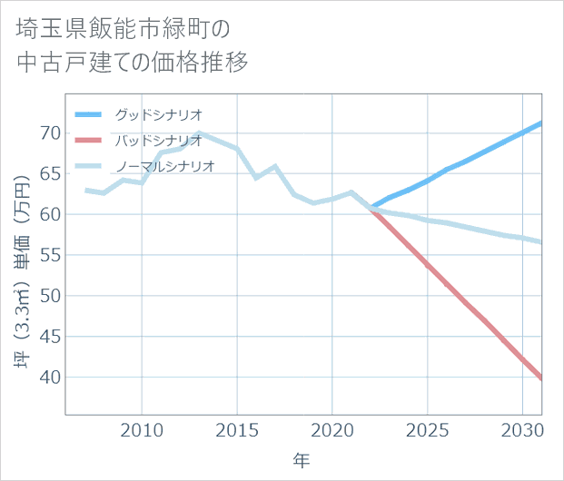 埼玉県飯能市緑町の中古戸建て価格推移