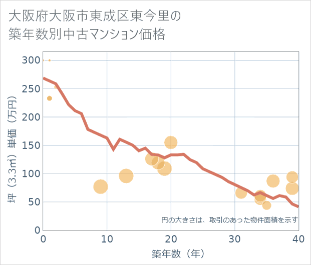 大阪府大阪市東成区東今里の築年数別の中古マンション坪単価