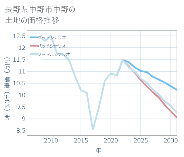 長野県中野市中野の土地価格推移