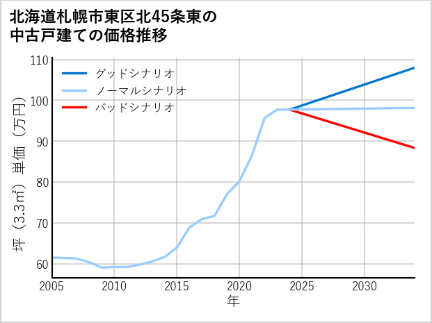 北海道札幌市東区北45条東の中古戸建て価格推移