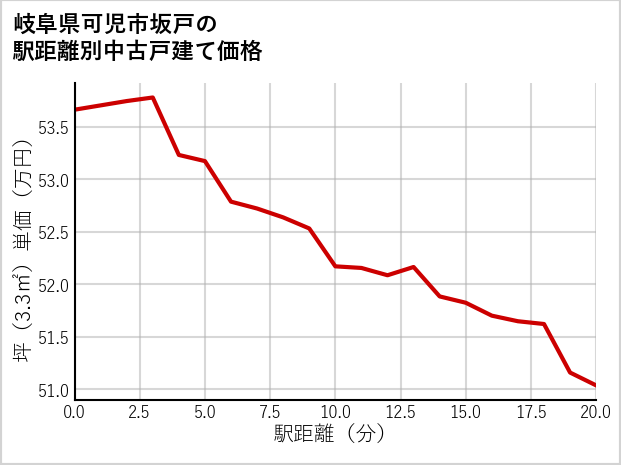 岐阜県可児市坂戸の徒歩距離別の中古戸建て坪単価