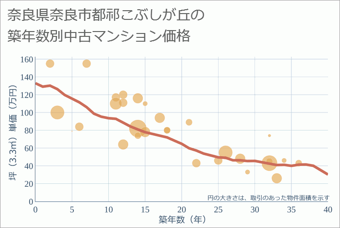 奈良県奈良市都祁こぶしが丘の築年数別の中古マンション坪単価