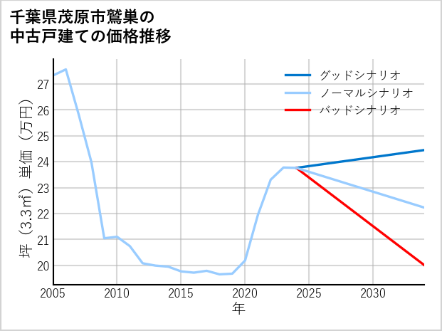 千葉県茂原市鷲巣の中古戸建て価格推移