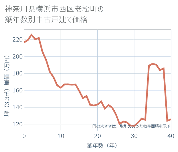 神奈川県横浜市西区老松町の築年数別の中古戸建て坪単価