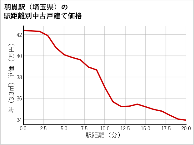 羽貫駅（埼玉県）の徒歩距離別の中古戸建て坪単価