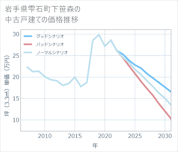 岩手県雫石町下笹森の中古戸建て価格推移