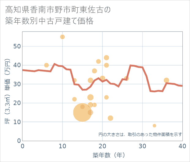 高知県香南市野市町東佐古の築年数別の中古戸建て坪単価