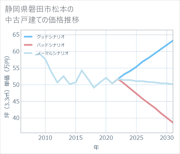 静岡県磐田市松本の中古戸建て価格推移