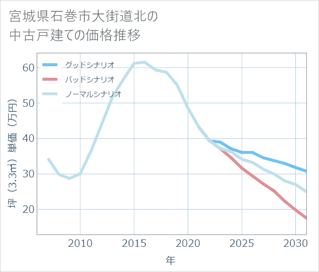 宮城県石巻市大街道北の中古戸建て価格推移