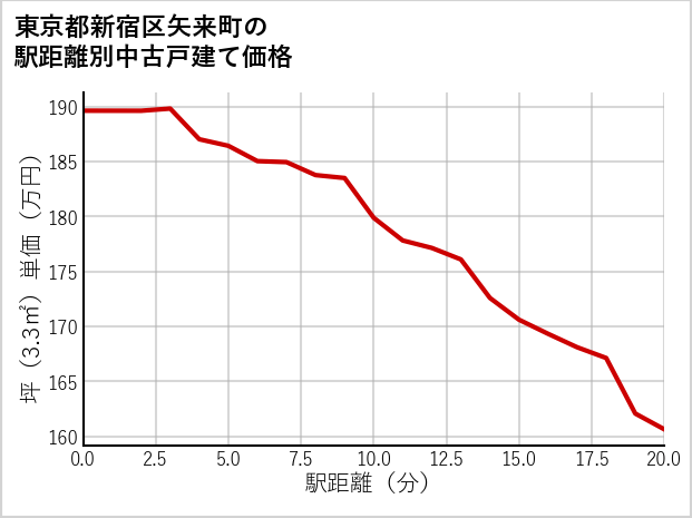 東京都新宿区矢来町の徒歩距離別の中古戸建て坪単価