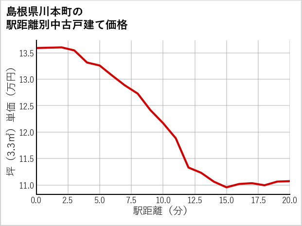 島根県川本町の徒歩距離別の中古戸建て坪単価