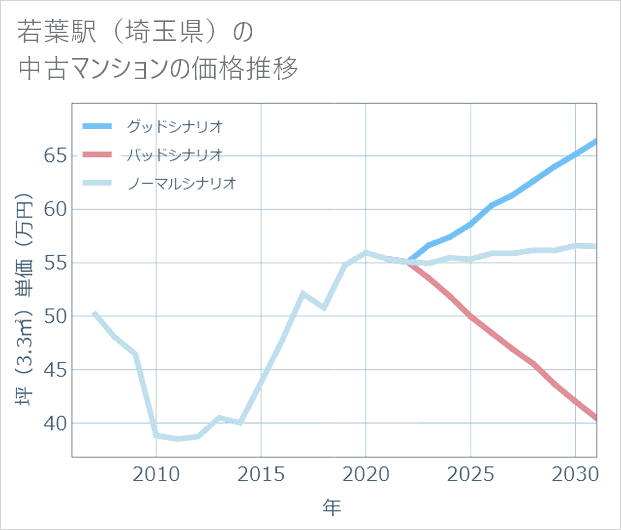 若葉駅(埼玉県)の中古マンション価格推移