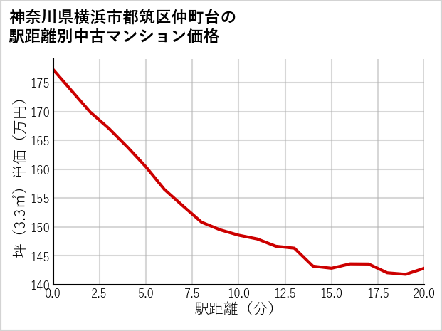 神奈川県横浜市都筑区仲町台の徒歩距離別の中古マンション坪単価