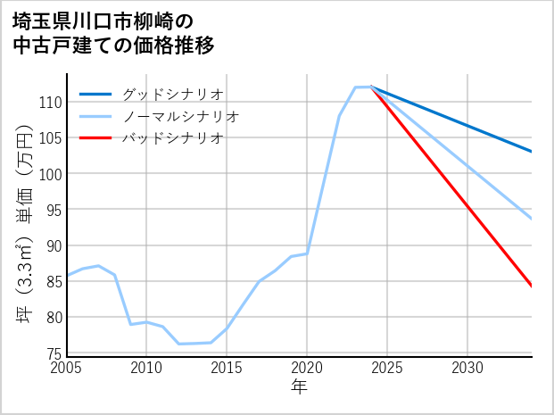 埼玉県川口市柳崎の中古戸建て価格推移