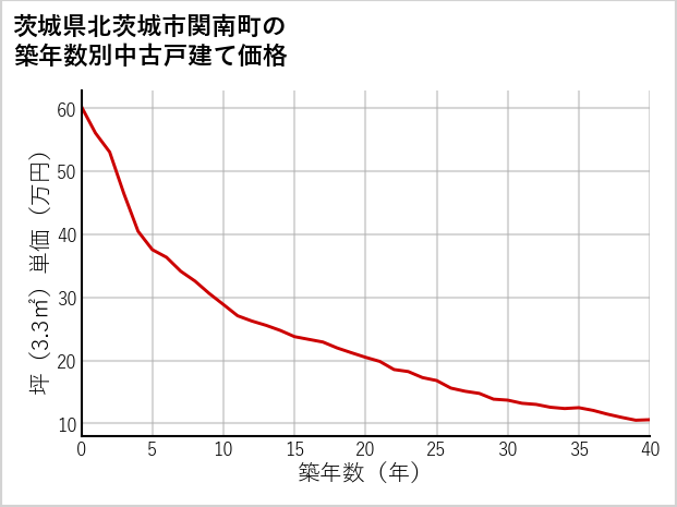 茨城県北茨城市関南町の築年数別の中古戸建て坪単価