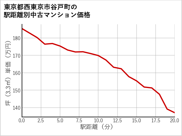 東京都西東京市谷戸町の徒歩距離別の中古マンション坪単価