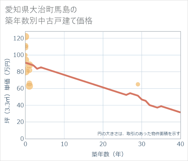 愛知県大治町馬島の築年数別の中古戸建て坪単価