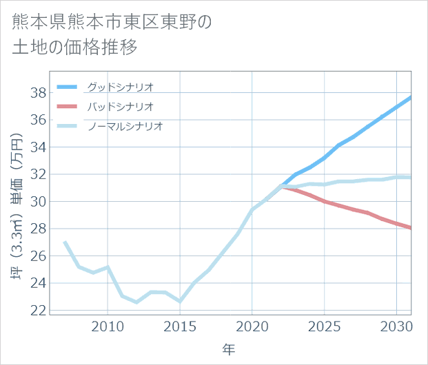 熊本県熊本市東区東野の土地価格推移