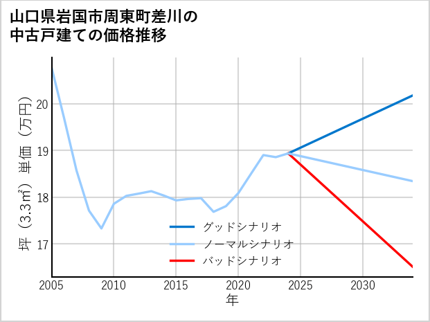 山口県岩国市周東町差川の中古戸建て価格推移