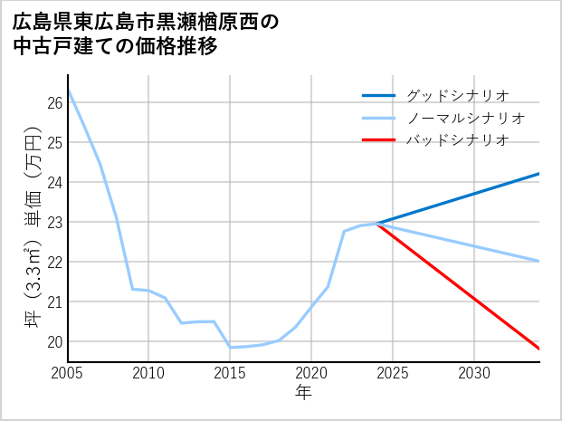 広島県東広島市黒瀬楢原西の中古戸建て価格推移