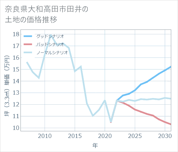 奈良県大和高田市田井の土地価格推移