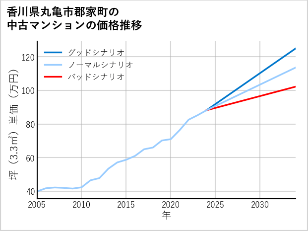 香川県丸亀市郡家町の中古マンション価格推移