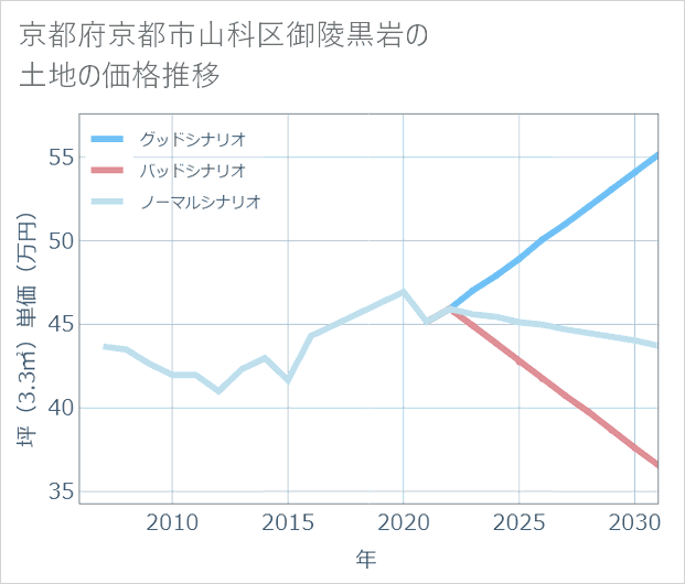 京都府京都市山科区御陵黒岩の土地価格推移