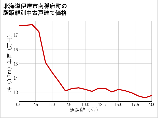 北海道伊達市南稀府町の徒歩距離別の中古戸建て坪単価