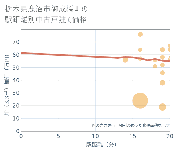 栃木県鹿沼市御成橋町の徒歩距離別の中古戸建て坪単価