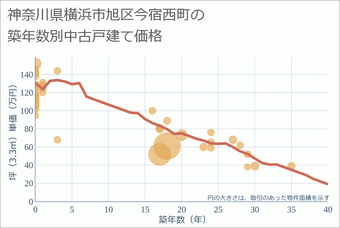 神奈川県横浜市旭区今宿西町の築年数別の中古戸建て坪単価