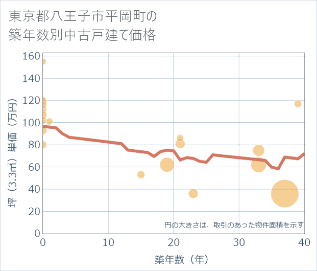 東京都八王子市平岡町の築年数別の中古戸建て坪単価