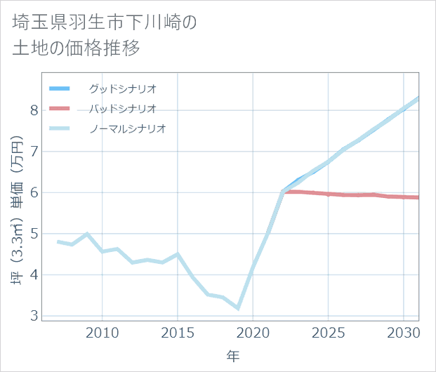 埼玉県羽生市下川崎の土地価格推移