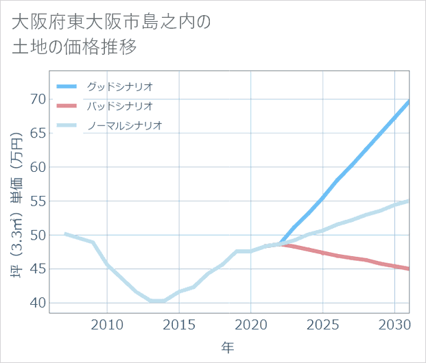 大阪府東大阪市島之内の土地価格推移