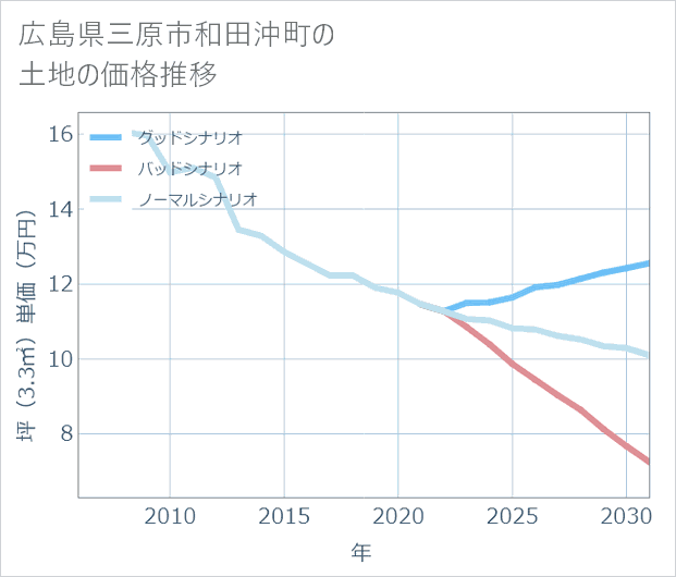 広島県三原市和田沖町の土地価格推移