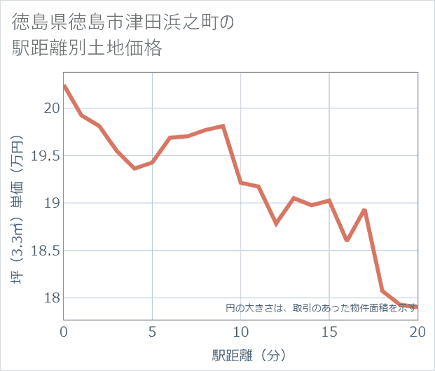 徳島県徳島市津田浜之町の徒歩距離別の土地坪単価