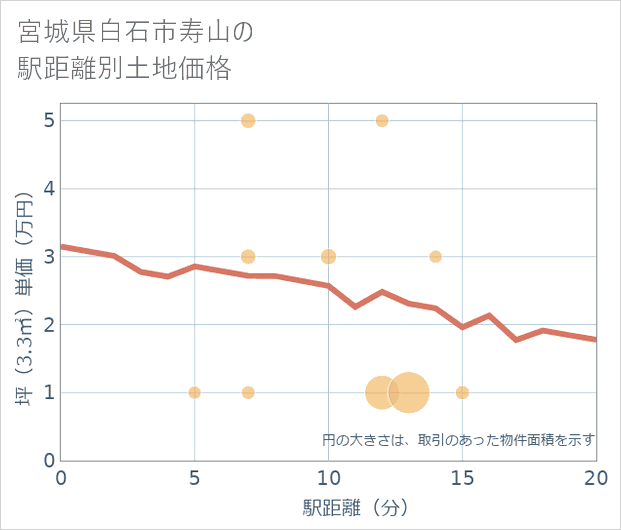 宮城県白石市寿山の徒歩距離別の土地坪単価