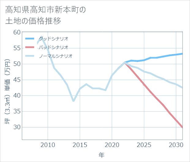 高知県高知市新本町の土地価格推移