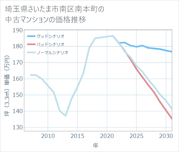 埼玉県さいたま市南区南本町の中古マンション価格推移