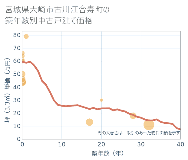宮城県大崎市古川江合寿町の築年数別の中古戸建て坪単価