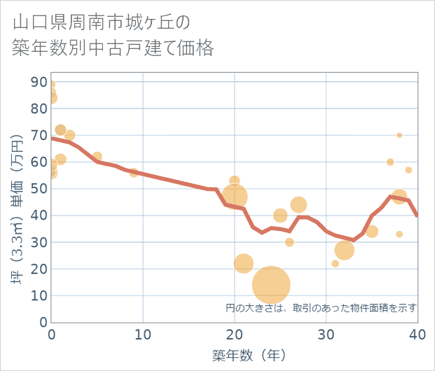 山口県周南市城ケ丘の築年数別の中古戸建て坪単価