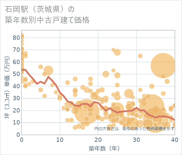 石岡駅(茨城県)の築年数別の中古戸建て坪単価