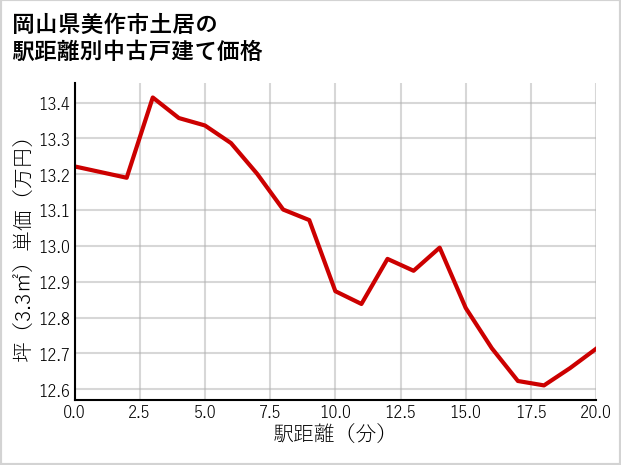 岡山県美作市土居の徒歩距離別の中古戸建て坪単価