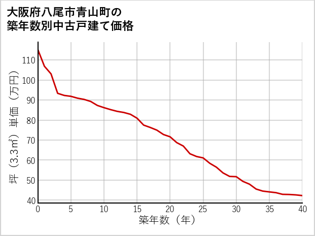 大阪府八尾市青山町の築年数別の中古戸建て坪単価
