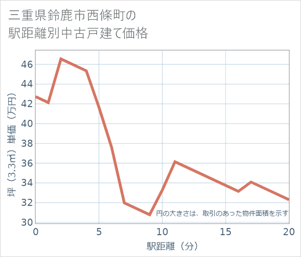三重県鈴鹿市西條町の徒歩距離別の中古戸建て坪単価