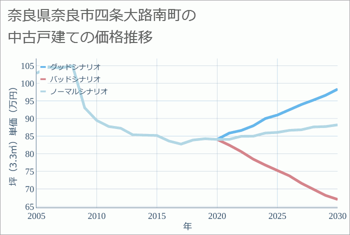 奈良県奈良市四条大路南町の中古戸建て価格推移