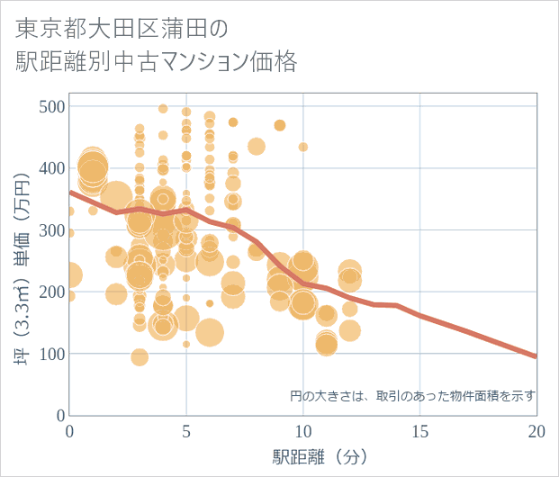 東京都大田区蒲田の徒歩距離別の中古マンション坪単価