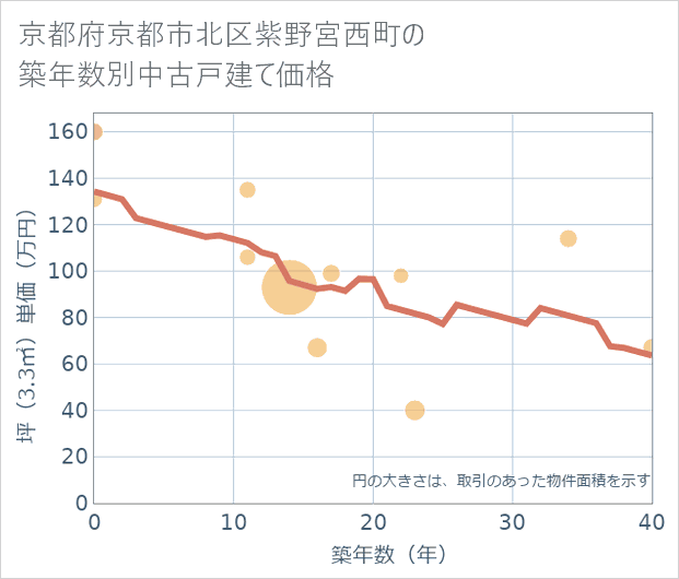 京都府京都市北区紫野宮西町の築年数別の中古戸建て坪単価